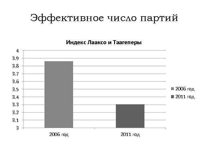 Эффективное число партий Индекс Лааксо и Таагеперы 4 3. 9 3. 8 3. 7