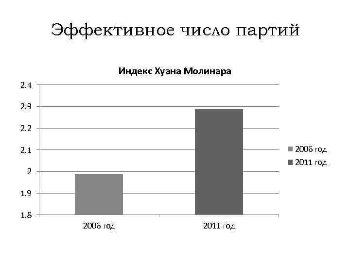 Эффективное число партий Индекс Хуана Молинара 2. 4 2. 3 2. 2 2006 год