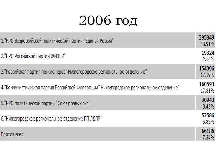 2006 год 