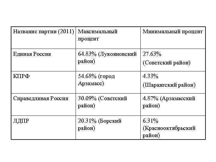 Название партии (2011) Максимальный процент Минимальный процент Единая Россия 64. 83% (Лукояновский район) 27.