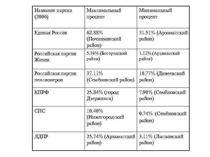 Название партии (2006) Максимальный процент Минимальный процент Единая Россия 62. 88% (Починковский район) 31.