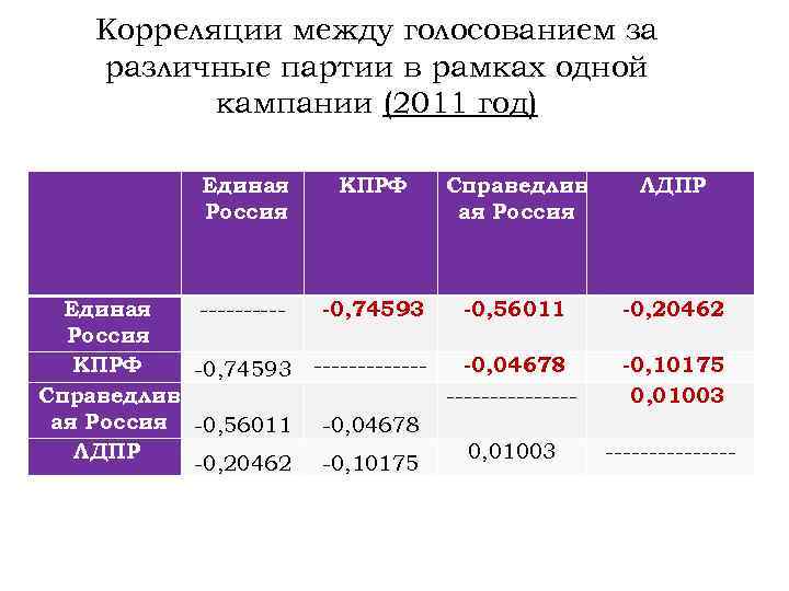 Корреляции между голосованием за различные партии в рамках одной кампании (2011 год) Единая Россия