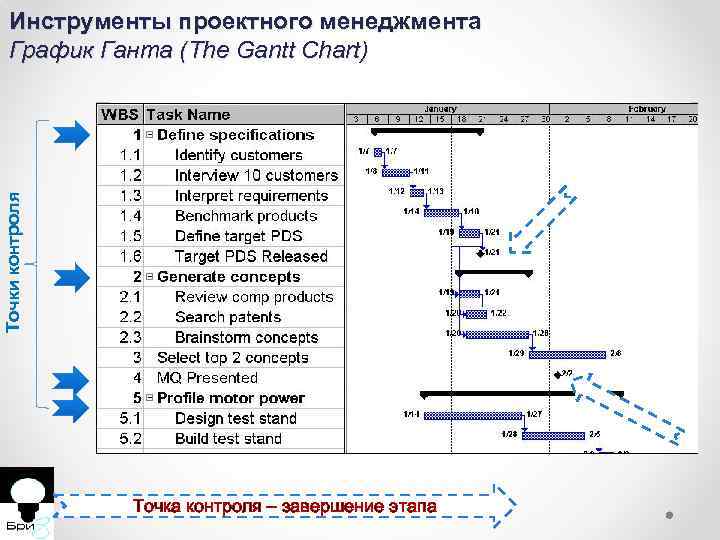 Точки контроля в управлении проектами