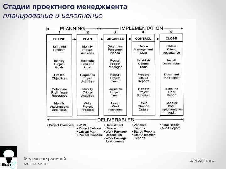 Стадии проектного менеджмента планирование и исполнение Введение в проектный менеджмент 4/21/2014 6 