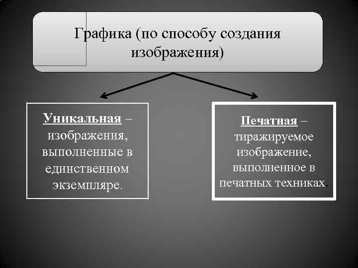 Графика (по способу создания изображения) Уникальная – изображения, выполненные в единственном экземпляре. Печатная –