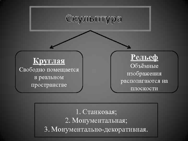 Скульптура Круглая Свободно помещается в реальном пространстве Рельеф Объёмные изображения располагаются на плоскости 1.