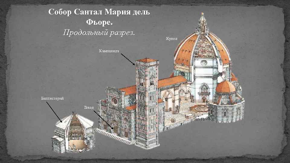 Собор Сантал Мария дель Фьоре. Продольный разрез. Кампанила Баптистерий Вход Купол 