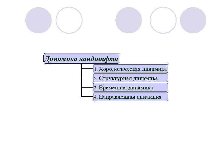 Динамика ландшафта 1. Хорологическая 2. Структурная 3. Временная динамика 4. Направленная динамика 