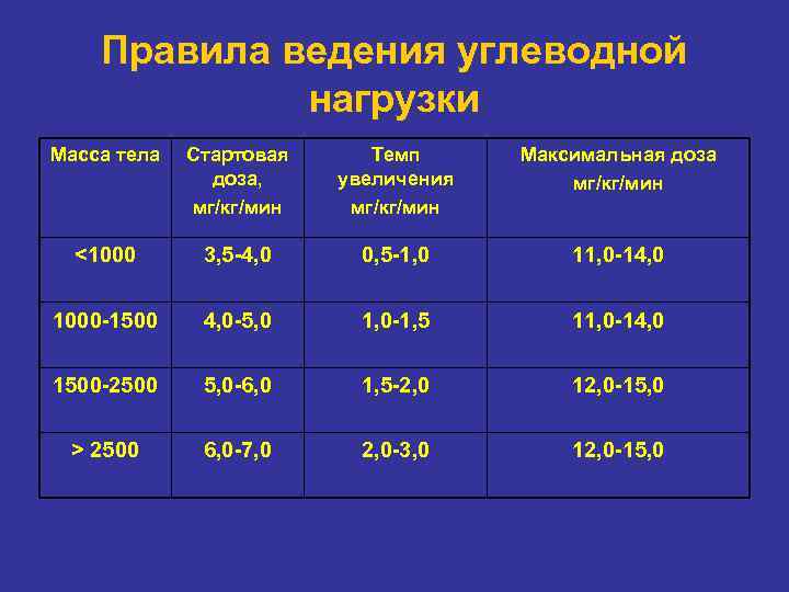 Правила ведения углеводной нагрузки Масса тела Стартовая доза, мг/кг/мин Темп увеличения мг/кг/мин Максимальная доза