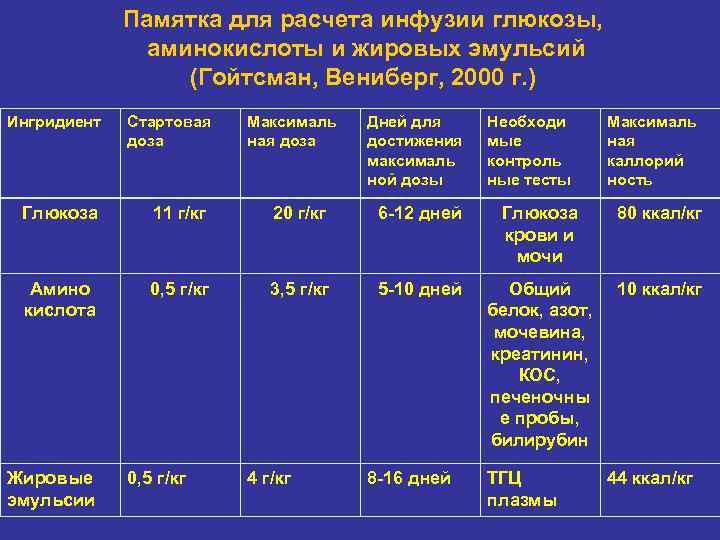 Памятка для расчета инфузии глюкозы, аминокислоты и жировых эмульсий (Гойтсман, Вениберг, 2000 г. )