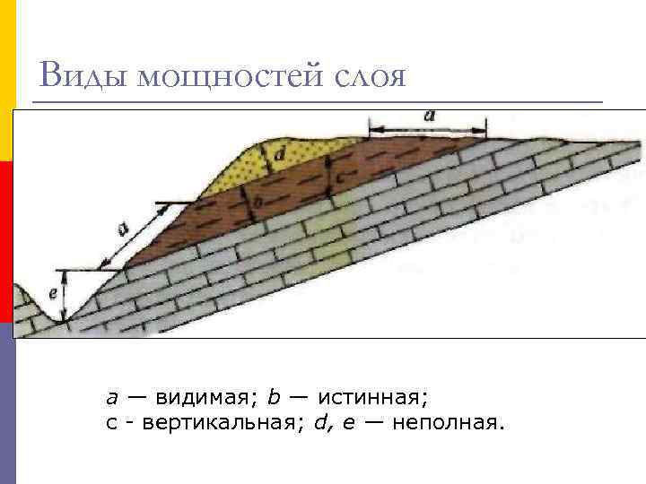 Виды мощностей слоя а — видимая; b — истинная; с - вертикальная; d, е