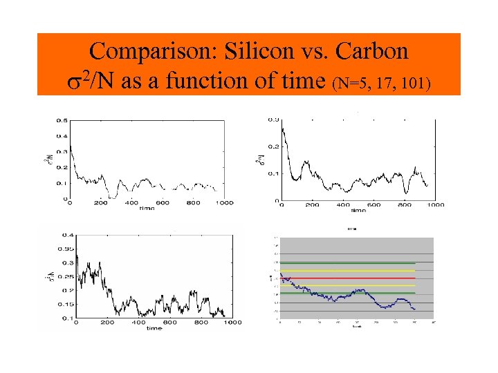 Comparison: Silicon vs. Carbon s 2/N as a function of time (N=5, 17, 101)