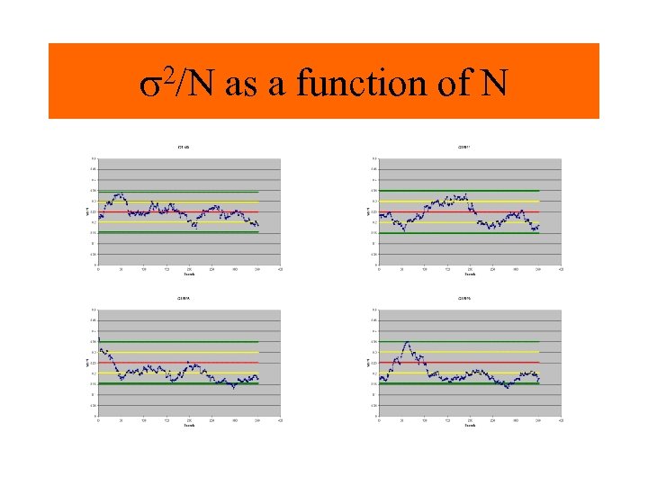 s 2/N as a function of N 