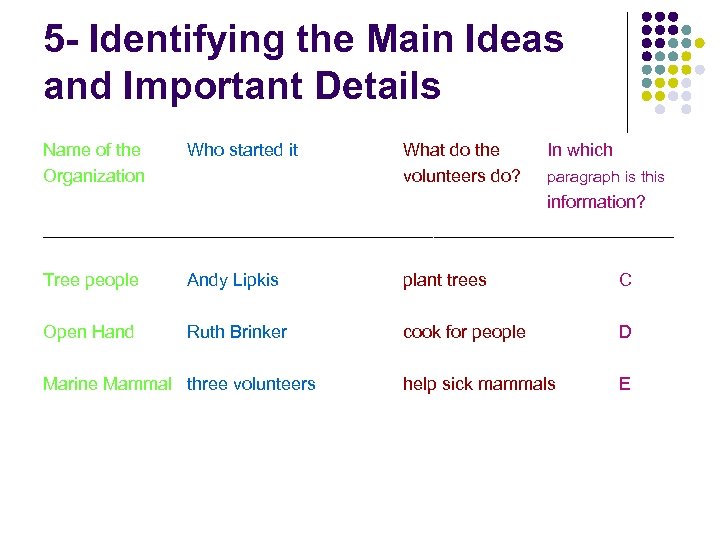 5 - Identifying the Main Ideas and Important Details Name of the Organization Who