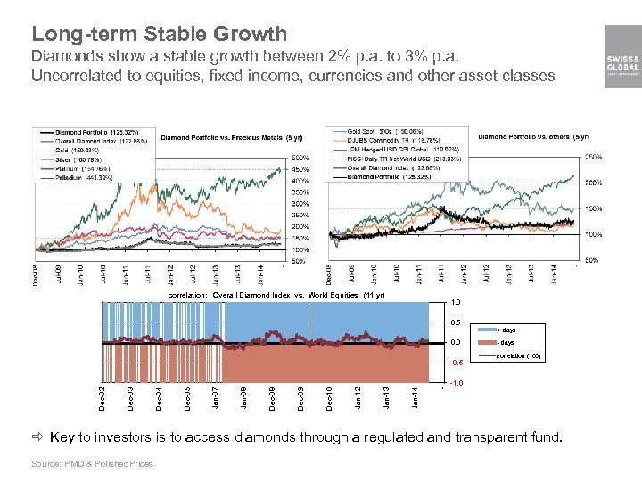 Long-term Stable Growth Diamonds show a stable growth between 2% p. a. to 3%