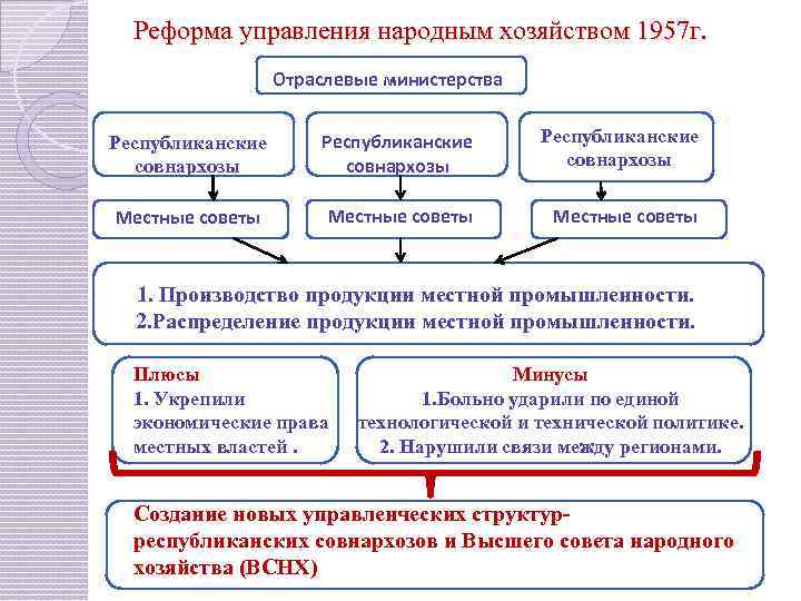 Реформа управления народным хозяйством 1957 г. Отраслевые министерства Республиканские совнархозы Местные советы 1. Производство