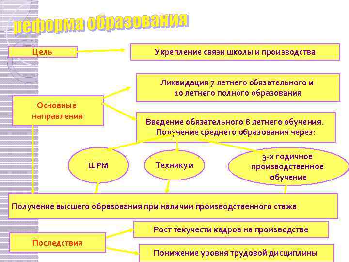 Цель Укрепление связи школы и производства Ликвидация 7 летнего обязательного и 10 летнего полного