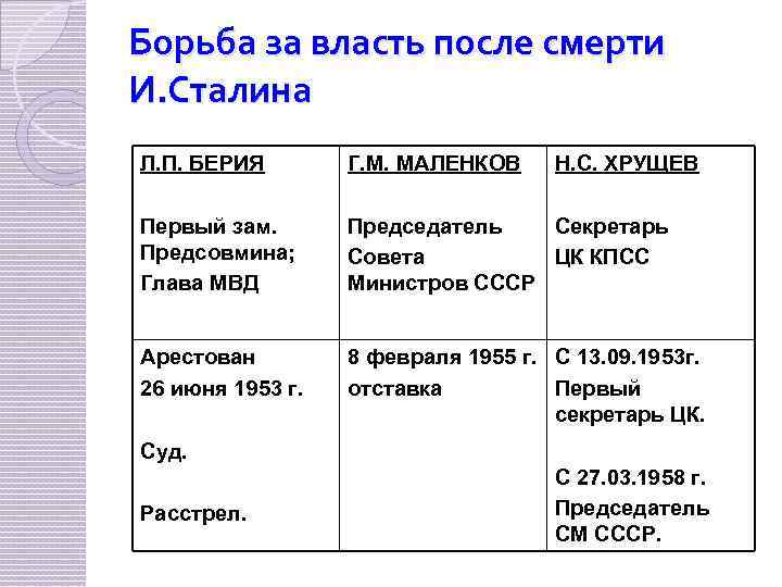 Борьба за власть после смерти сталина схема