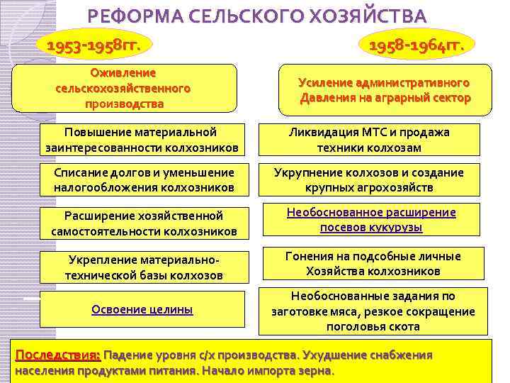 Какое название получил курс на оздоровление экономики ссср проводимый в 1992 1994 под руководством