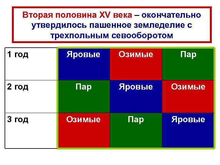 Вторая половина XV века – окончательно утвердилось пашенное земледелие с трехпольным севооборотом 1 год