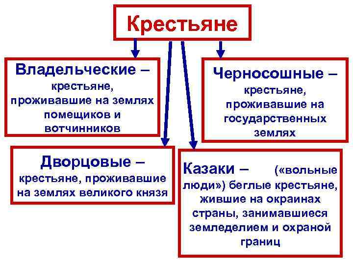Крестьяне Владельческие – крестьяне, проживавшие на землях помещиков и вотчинников Дворцовые – крестьяне, проживавшие