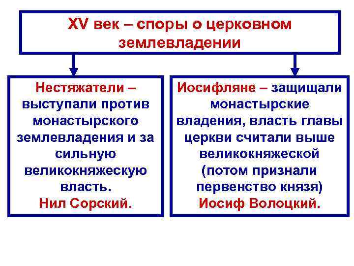 XV век – споры о церковном землевладении Нестяжатели – выступали против монастырского землевладения и