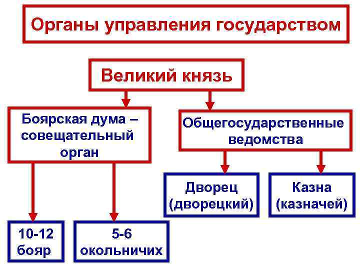 Органы управления государством Великий князь Боярская дума – совещательный орган Общегосударственные ведомства Дворец (дворецкий)