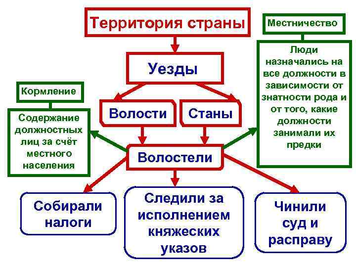 Территория страны Уезды Кормление Содержание должностных лиц за счёт местного населения Собирали налоги Волости