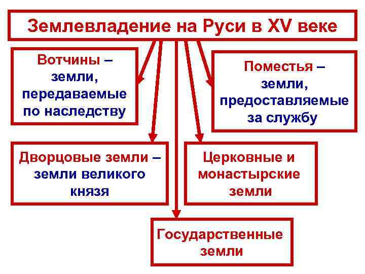 Землевладение на Руси в XV веке Вотчины – земли, передаваемые по наследству Поместья –