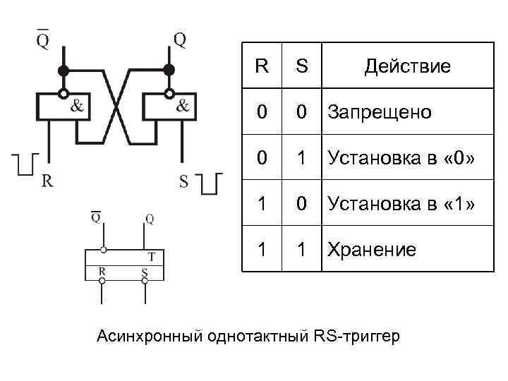 R S Действие 0 0 Запрещено 0 1 Установка в « 0» 1 0