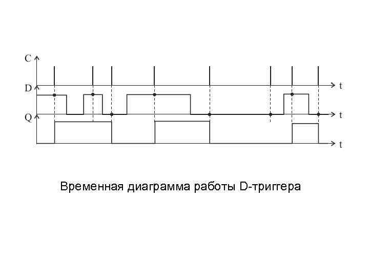 Временные диаграммы работы сумматора