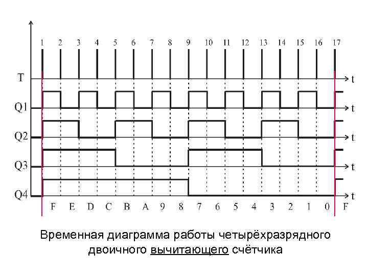 Временная диаграмма работы дешифраторной ячейки