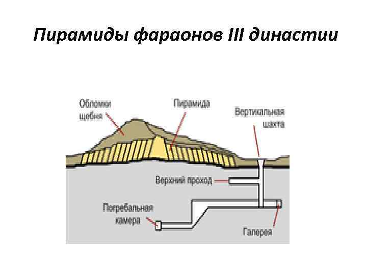 Пирамиды фараонов III династии 