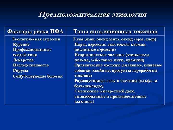 Предположительная этиология Факторы риска ИФА Экологическая агрессия Курение Профессиональные воздействия Лекарства Наследственность Вирусы Сопутствующие