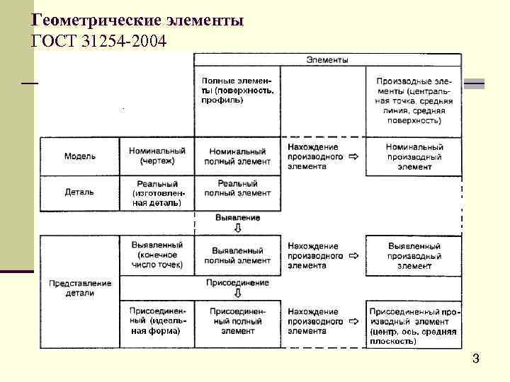 Геометрические элементы ГОСТ 31254 -2004 3 