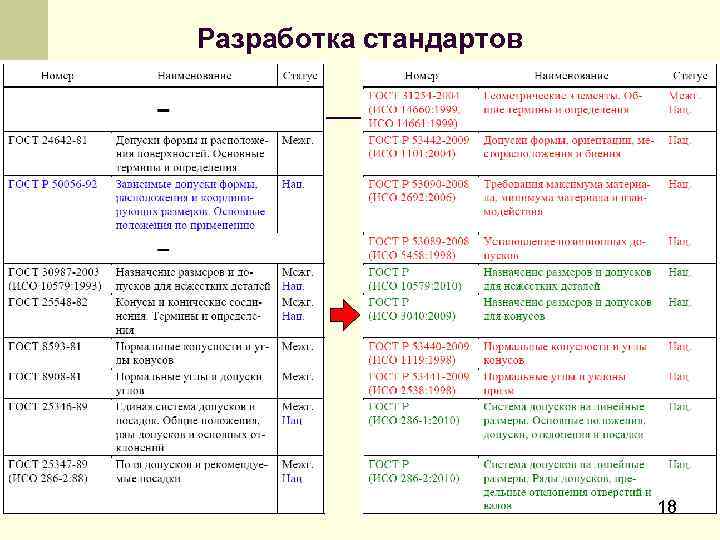 Разработка стандартов 18 