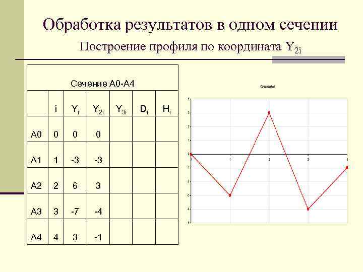 Обработка результатов в одном сечении Построение профиля по координата Y 2 i Сечение А