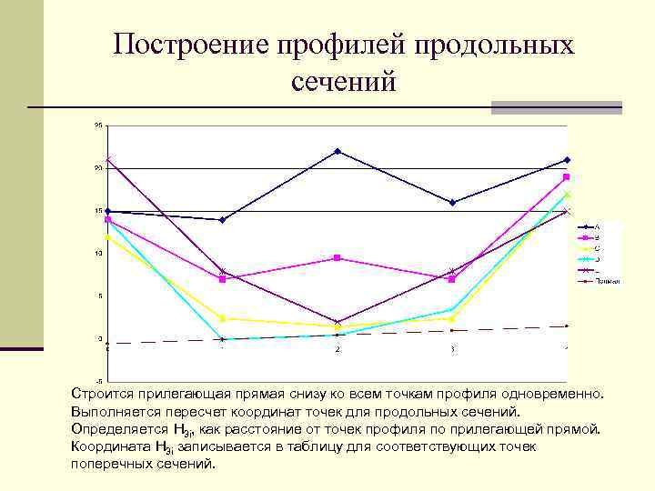 Метод отклонения от тренда