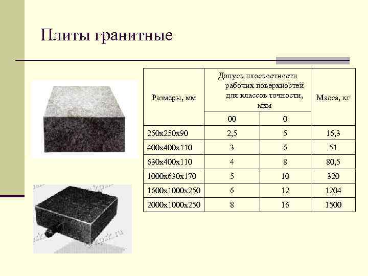 Плиты гранитные Размеры, мм Допуск плоскостности рабочих поверхностей для классов точности, мкм Масса, кг