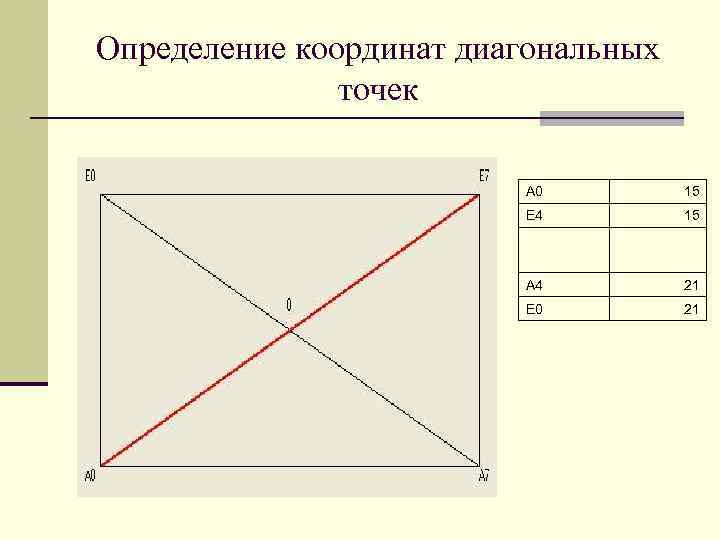 Определение координат диагональных точек A 0 15 E 4 15 A 4 21 E