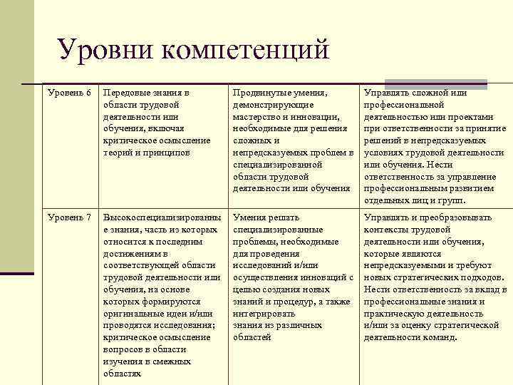 Уровень компетенции. Уровни компетенций. Уровни развития компетенций уровень знания уровень умения. Низкий уровень компетенции. Уровни достижений компетенций.