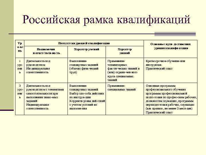 Российская рамка квалификаций Ур о ве нь Показатели уровней квалификации Полномочия и ответствен ность