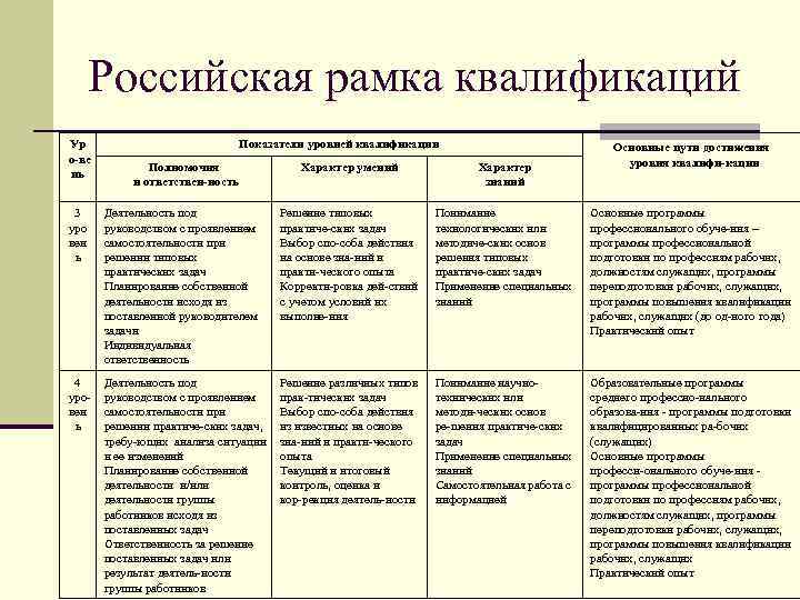 Российская рамка квалификаций Ур о ве нь Показатели уровней квалификации Полномочия и ответствен ность