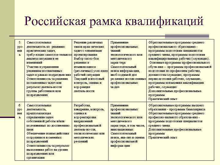 Российская рамка квалификаций 5 уро вен ь Самостоятельная деятельность по решению практических задач, требу