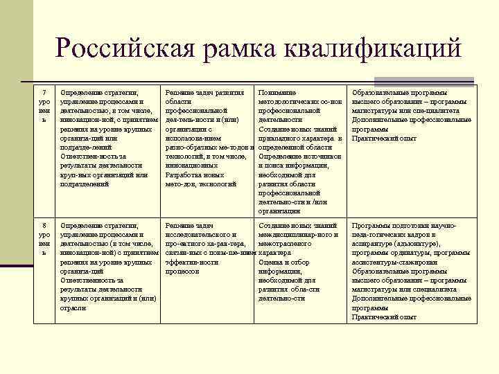 Российская рамка квалификаций 7 уро вен ь Определение стратегии, управление процессами и деятельностью, в