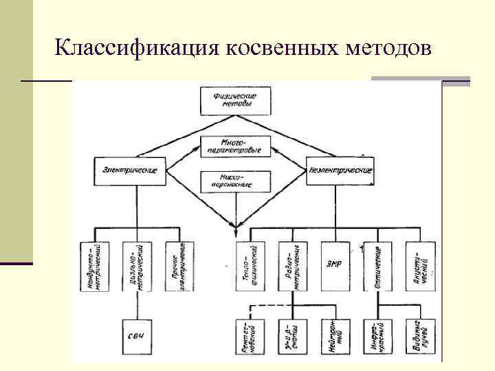 Классификация косвенных методов 