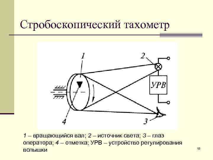 Стробоскопический тахометр 1 – вращающийся вал; 2 – источник света; 3 – глаз оператора;