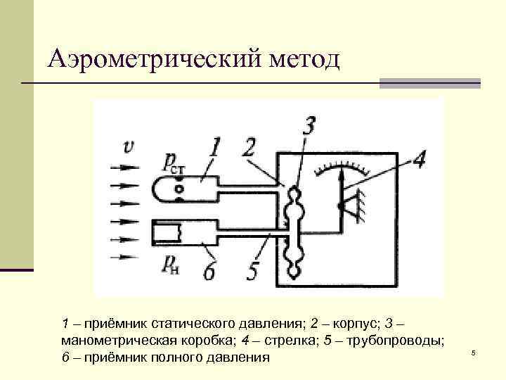 Аэрометрический метод 1 – приёмник статического давления; 2 – корпус; 3 – манометрическая коробка;