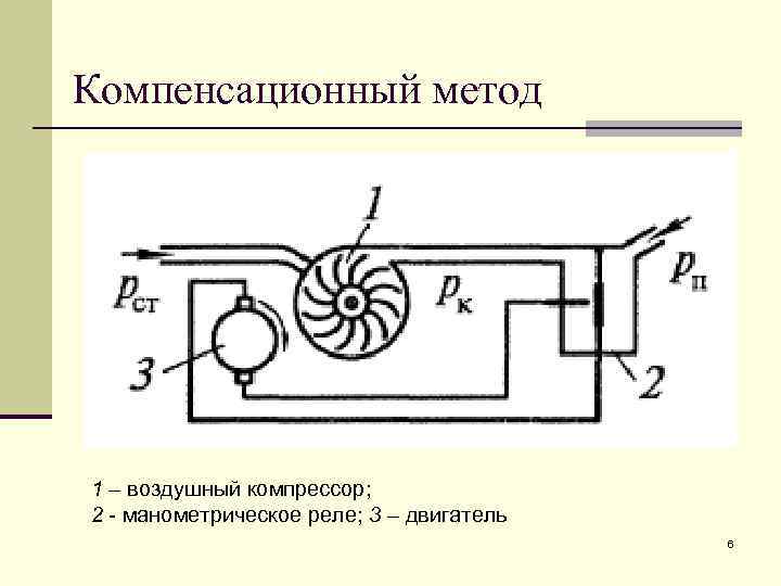 Компенсационный метод 1 – воздушный компрессор; 2 - манометрическое реле; 3 – двигатель 6
