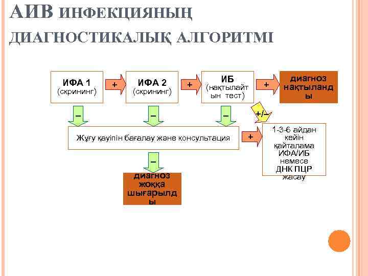 АИВ ИНФЕКЦИЯНЫҢ ДИАГНОСТИКАЛЫҚ АЛГОРИТМІ ИФА 1 (скрининг) – + ИФА 2 (скрининг) – +